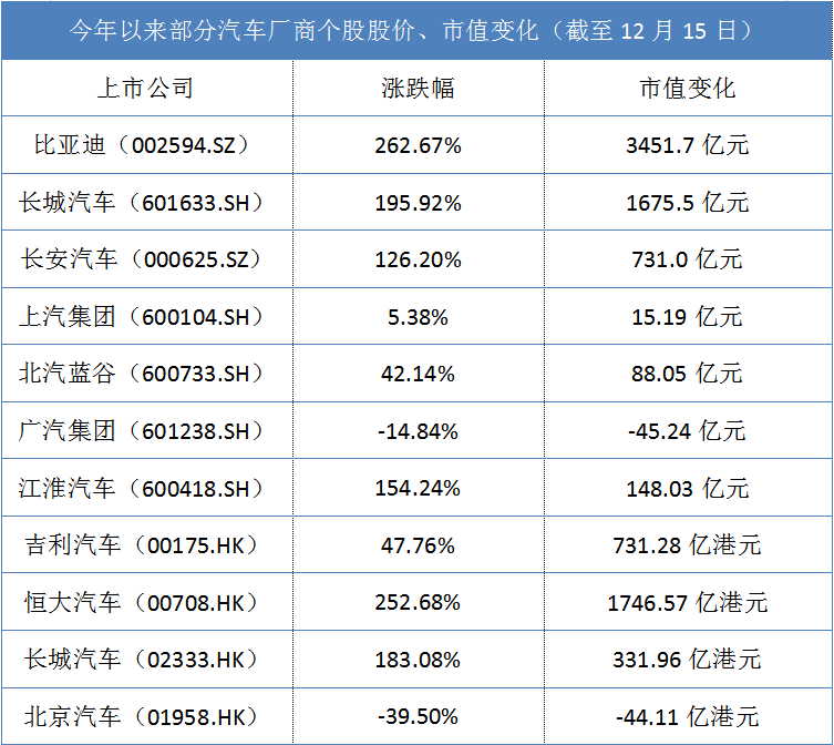 2020年新能源汽车板块不断升温比亚迪年内涨幅超260宁德时代市值突破