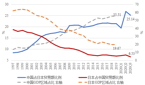 上升,而中日之间经贸上的复合相互依赖关系也出现了强弱交替之势(图1)