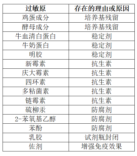 表一:疫苗接种相关的常见过敏原