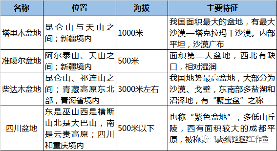 四大盆地