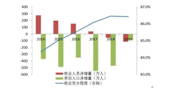 2014年以来我国总体就业情况(数据来源:wind 连续多年的新增就业