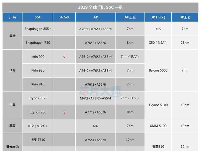 有点厉害6nm制程5gsoc紫光展锐虎贲t7520发布