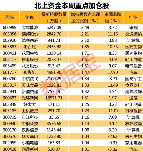 本周北上资金加仓国防军工等14个行业 连续七周买入10股