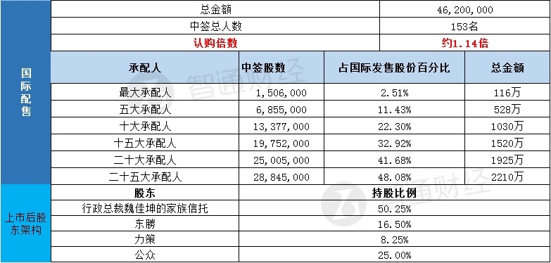 配售结果 中国宏光(08646)一手中签率10.05 最终定价0.77港元