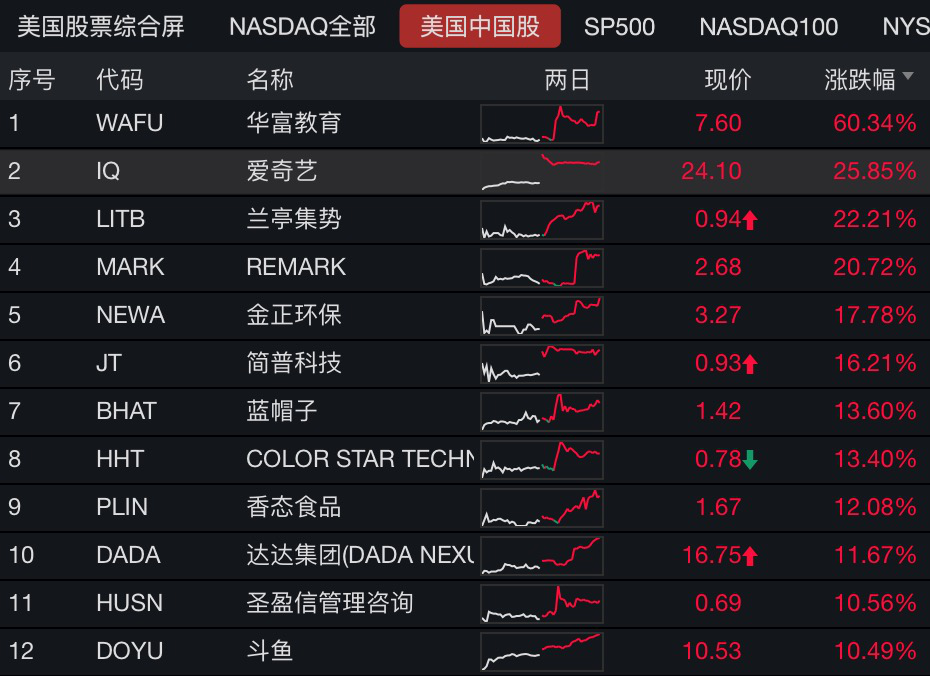 美股三大指数盘中大幅震荡,京东等中概股创历史新高