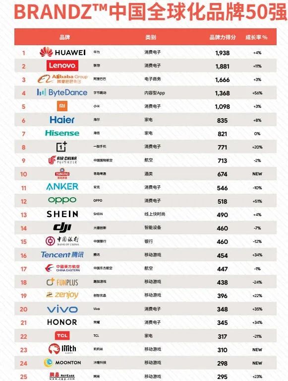 世界500强企业排名表