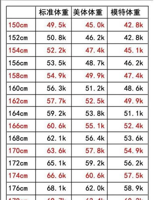 2020年最新体重标准表,也许你真的不胖,别减肥了