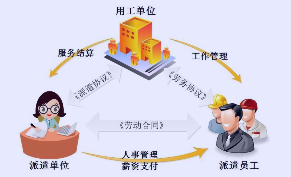 公司将"正式工"转为"派遣工"有什么好处?-天平说法