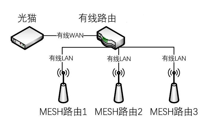 有线,无线,混合回程是什么?
