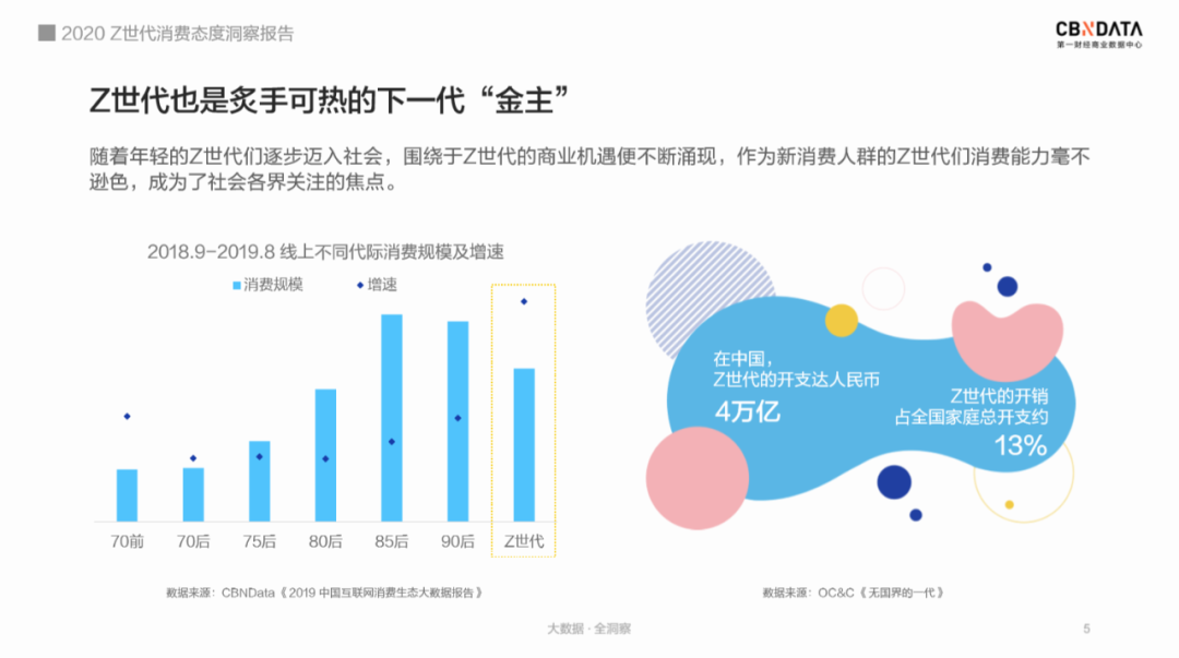 6亿人,z世代逐渐步入社会,在消费能力上展现了作为年轻群体的活力.