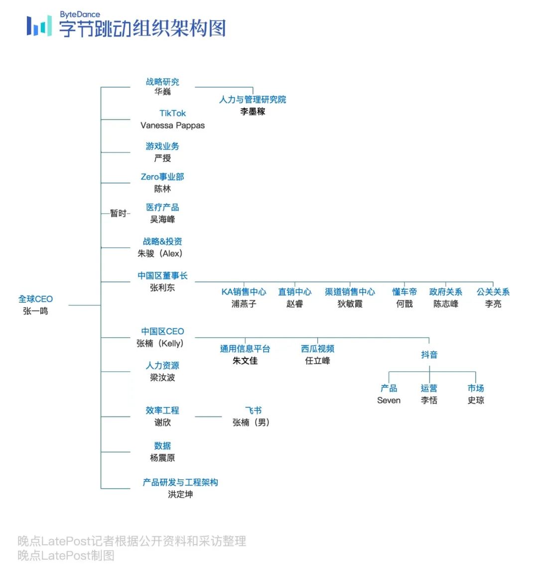 字节跳动商业化调整,抖音,搜索,电商,教育都有变动