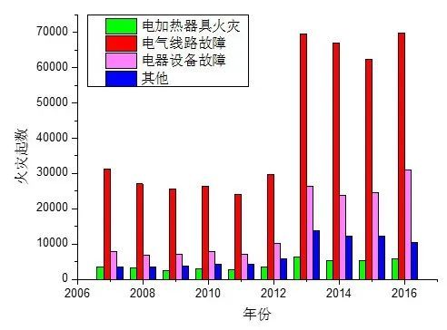 近年来电气火灾频频发生,每年的电气火灾占全部火灾比例高达30%以上