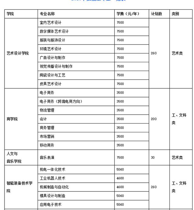 长沙名校--湖南科技职业学院 2020年单独招生简章