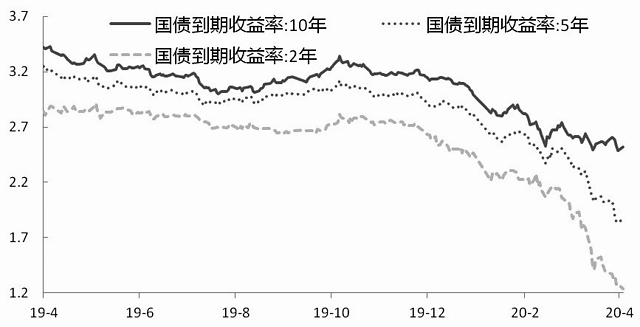 申银万国期货唐广华国债收益率仍以下滑为主