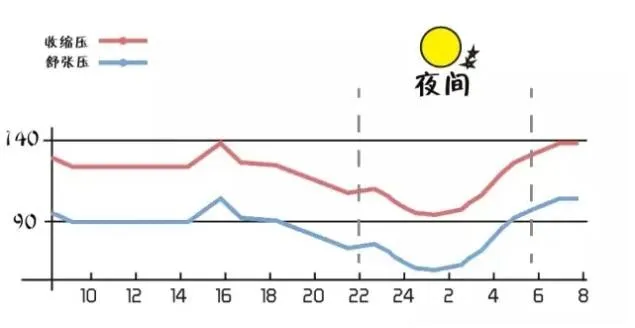 24小时动态血压监测刷新你对血压的认识哪些人需要做呢