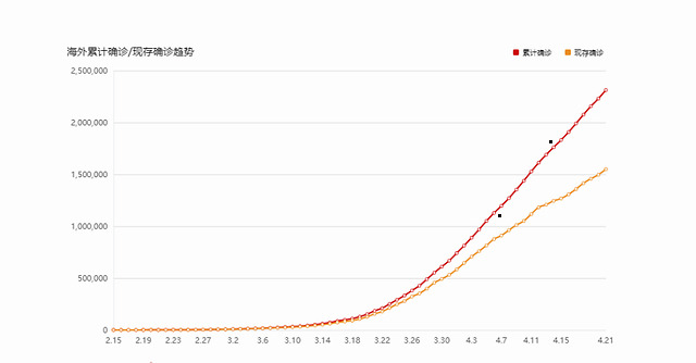 全球疫情曲线图