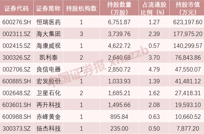 半年报揭秘机构持股动向社保基金qfii明星私募加仓这些股票