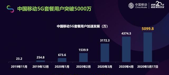 5g发展里程碑 中国移动5g套餐用户突破5000万