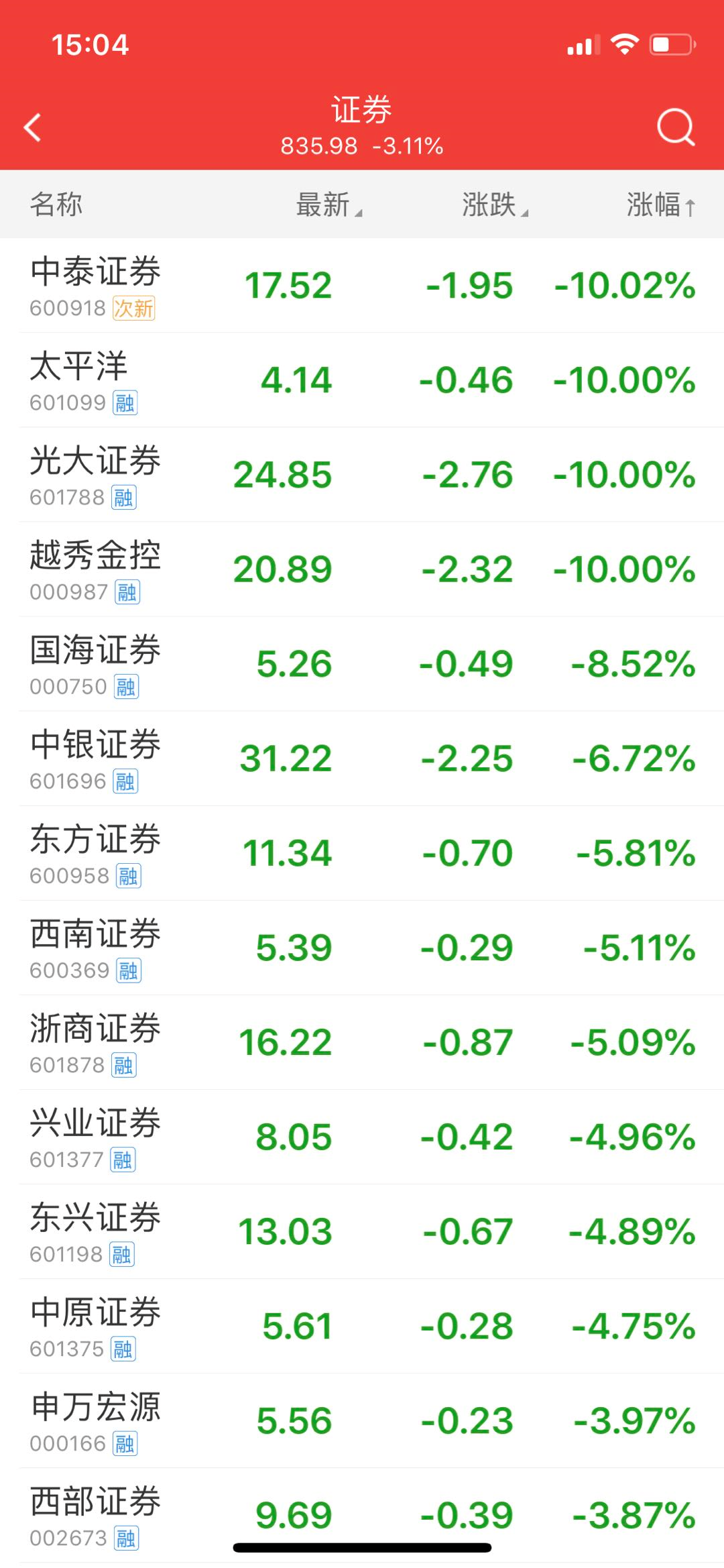 罕见！券商股懵了，“牛市旗手”集体大跌