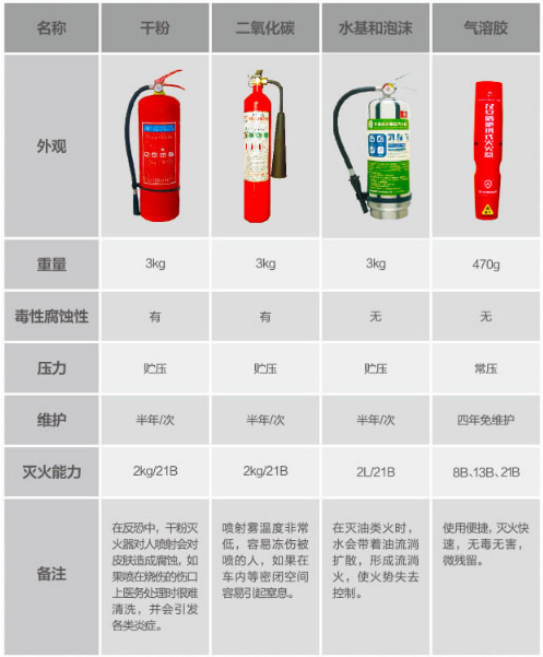 市场上常见的手提式灭火器保质期是多久灭火器几年一检