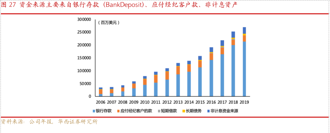 从嘉信理财(SCHW.US)的生意经，解密海外券商的商