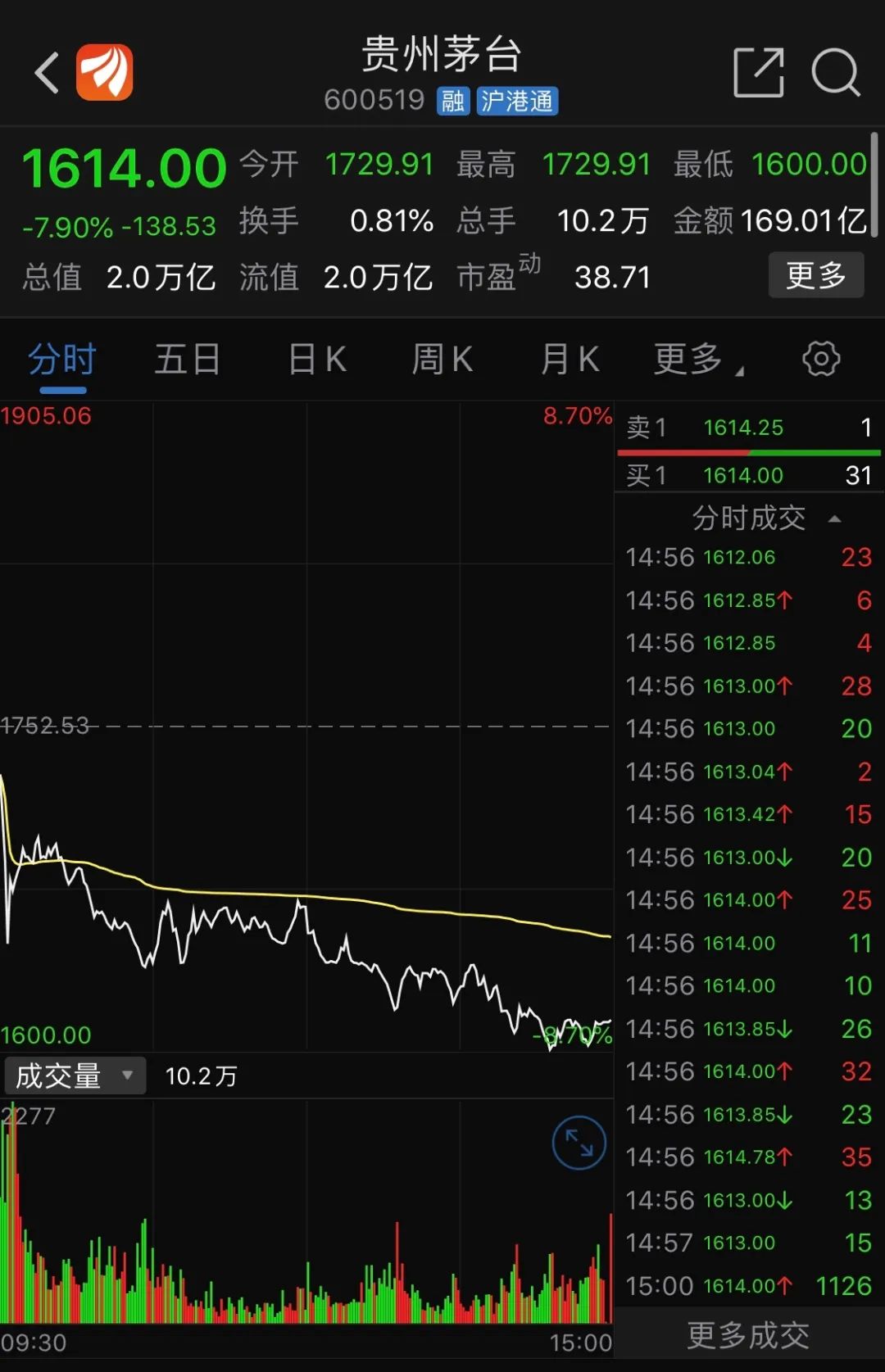 茅台暴跌近8%,创业板跌6%!超200股跌停,a股大跌原因找到了!