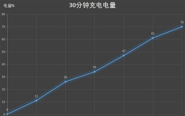 下面是用官方的40w超级快充的充电曲线图,有线充电30分钟充入70%左右