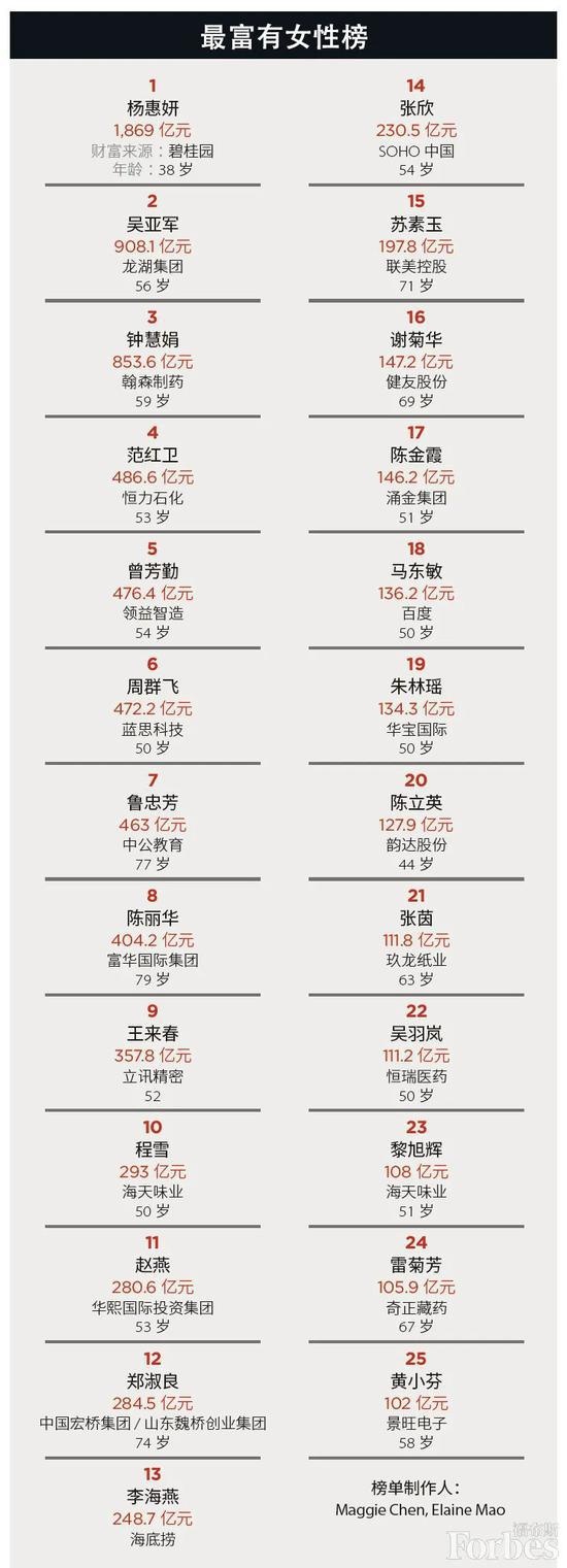 中国最富有的25位女性,第一名还是她