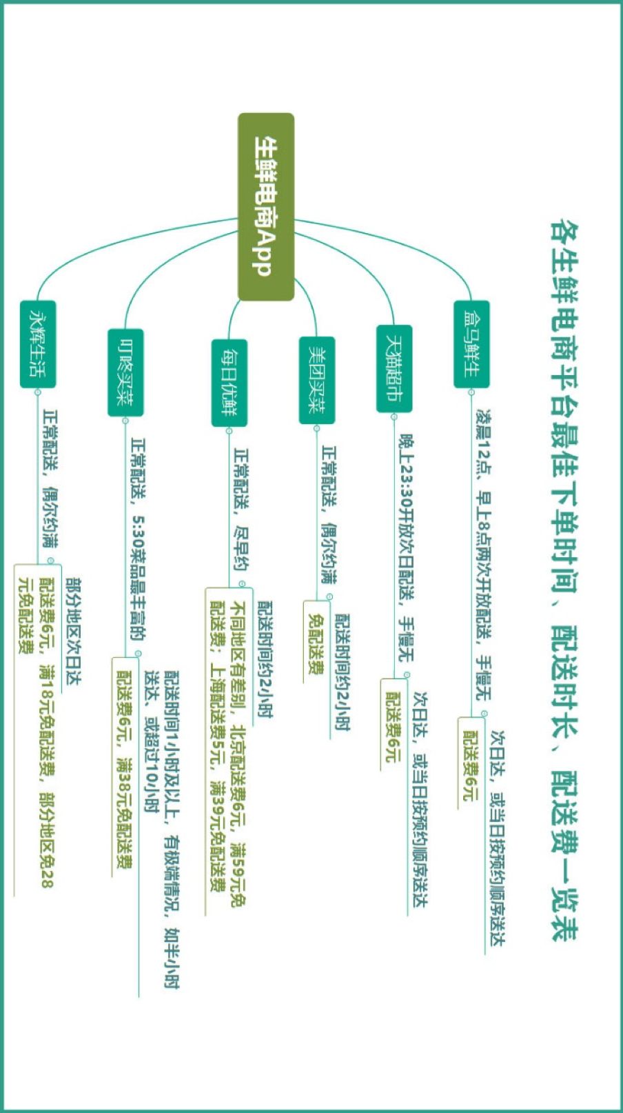 买菜哪家强？5城30人亲测10个App，答案出乎意料