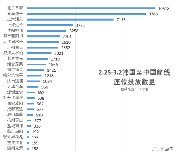 大数据丨境外疫情主要从哪些城市飞入国内