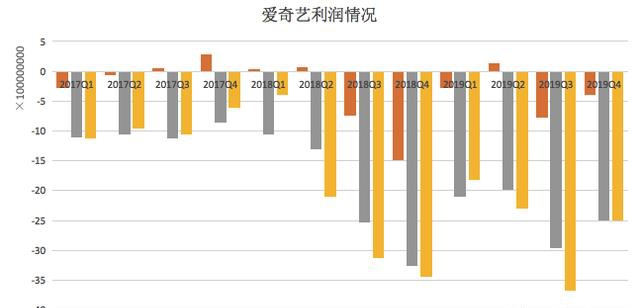 根据爱奇艺上市以来公布的财报,2017年至今,除了营业毛利润短暂翻正