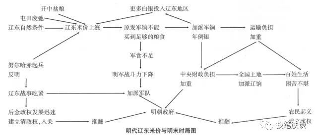 明代辽东的米价、军粮与时局