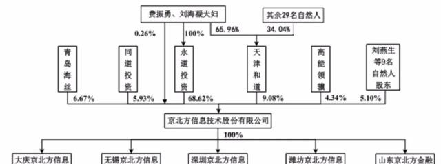 京北方深交所上市:对税收优惠依赖大 费振勇夫妇身价30亿