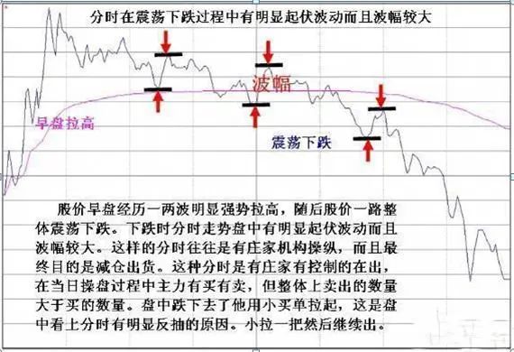 主力出逃分时图都会出现6种征兆分辨主力洗盘跟出货做到持股不慌