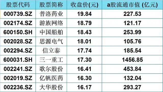 45只5元以上,20元以下的核心科技股(名单),流通市值大于百亿__凤凰网