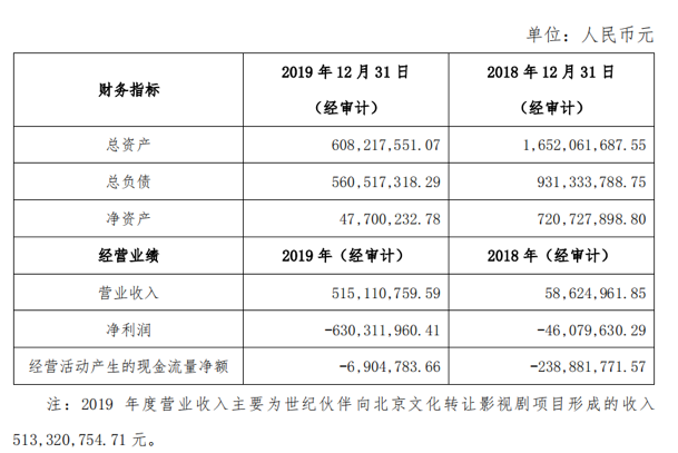 《战狼2》出品方被曝财务造假 举报者已出逃海外