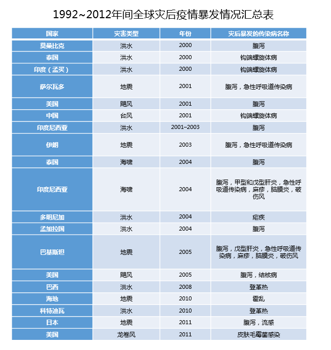 大灾之后必有大疫吗