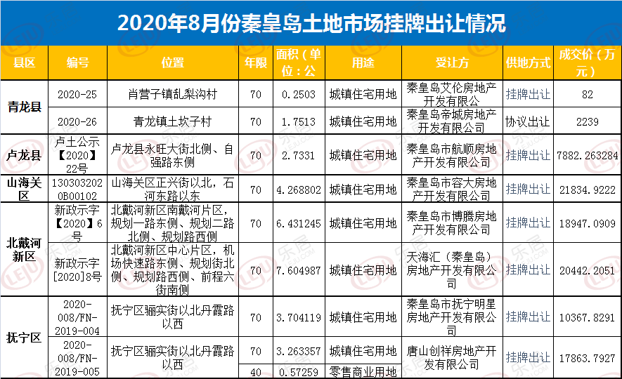 8月份秦皇岛土地市场转热8月份秦皇岛土地市场共有8幅土地出让,包含