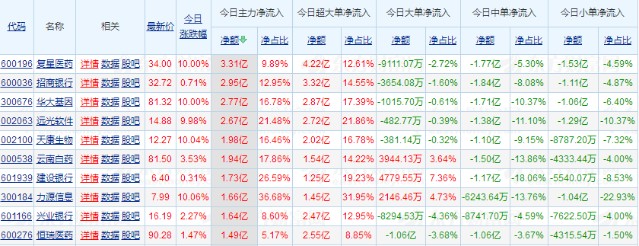 77亿,远光软件获主力资金净流入2.67亿,天康生物能获主力资金净流入1.