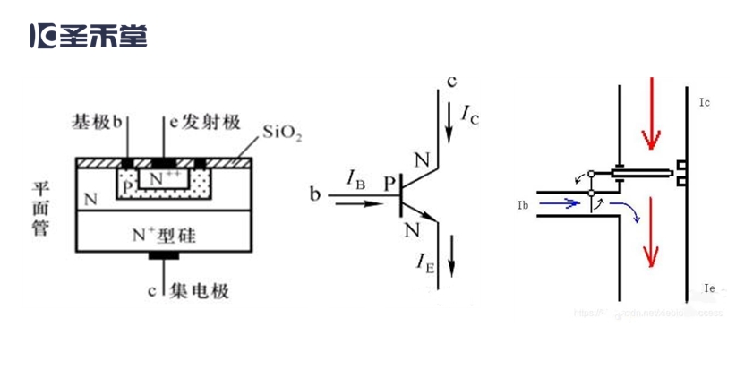 n型和p型这三块材料分别引出三个电极发射极e,集电极c和基极b