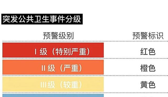 疫情三级响应 按照突发事件发生的紧急程度,发展态势和可能造成的危害