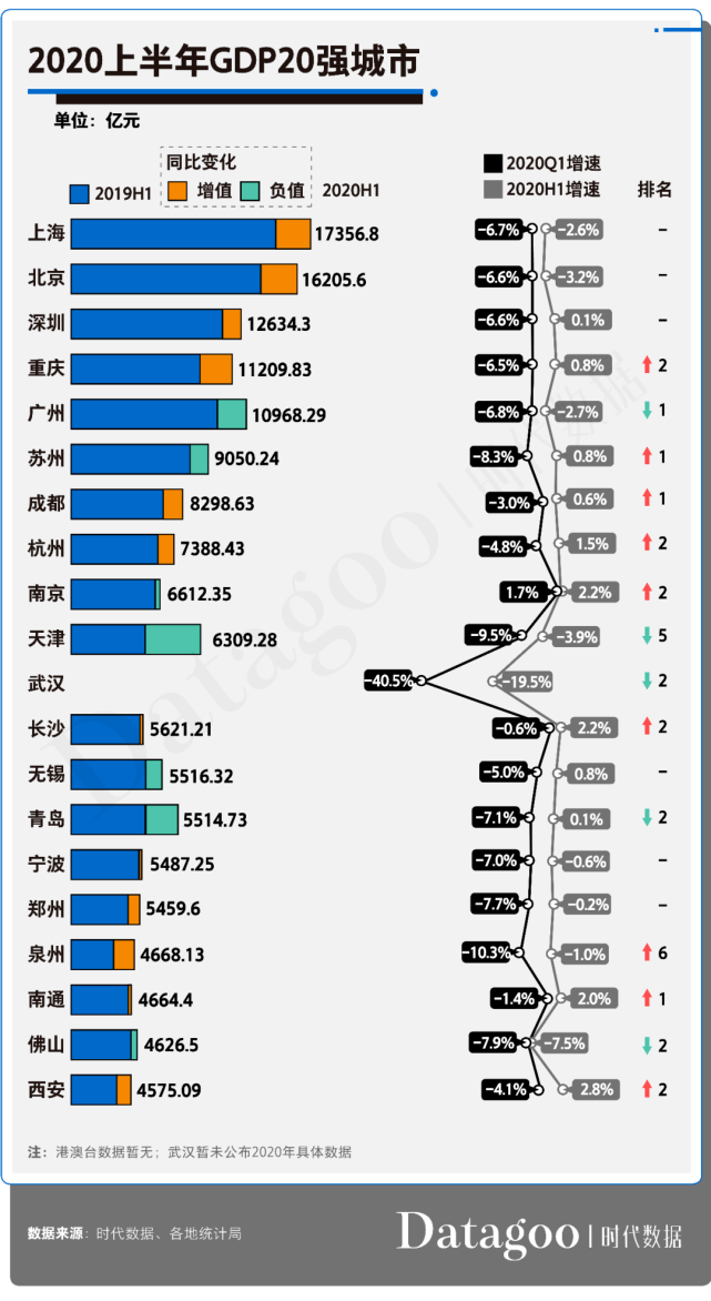 山东省gdp排名_GDP百强中的山东城市:济青排名有变,7城下滑幅度大