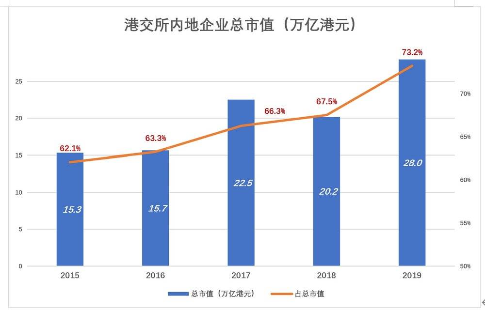 港交所 主板 ipo 资本市场 纳斯达克 上市公司 港元 总市值 美团 资金