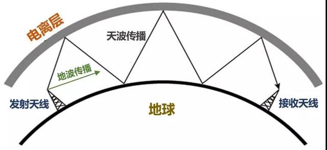 国家授时中心的授时台,设置在陕西蒲城.这里的短波电台会使用2.