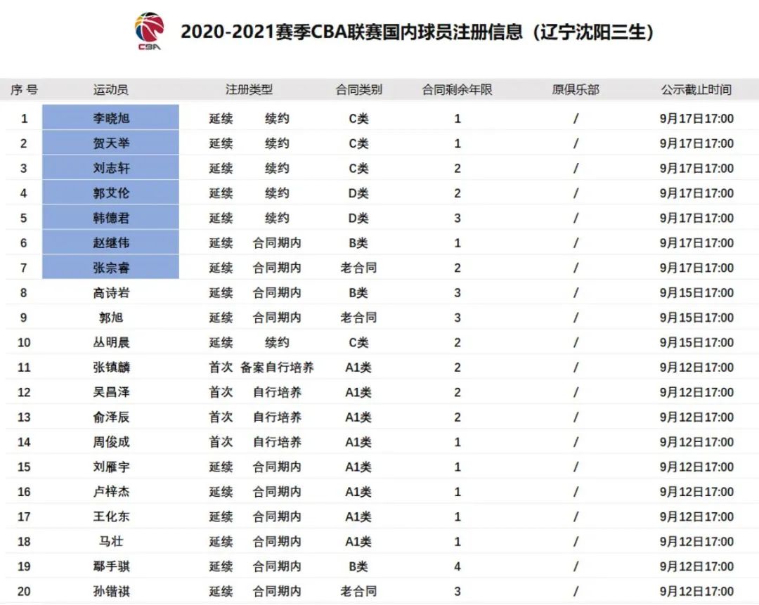 辽篮19人名单定了