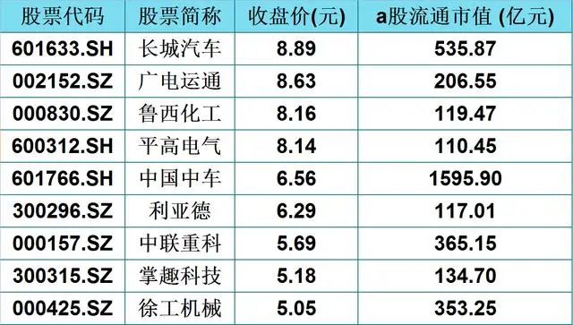 45只5元以上,20元以下的核心科技股(名单,流通市值大于百亿