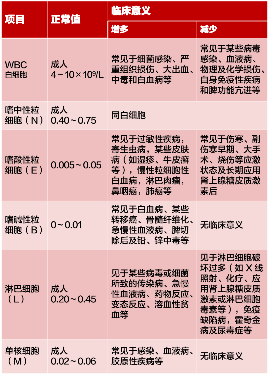 血常规只看贫血和感染这19种解读需掌握