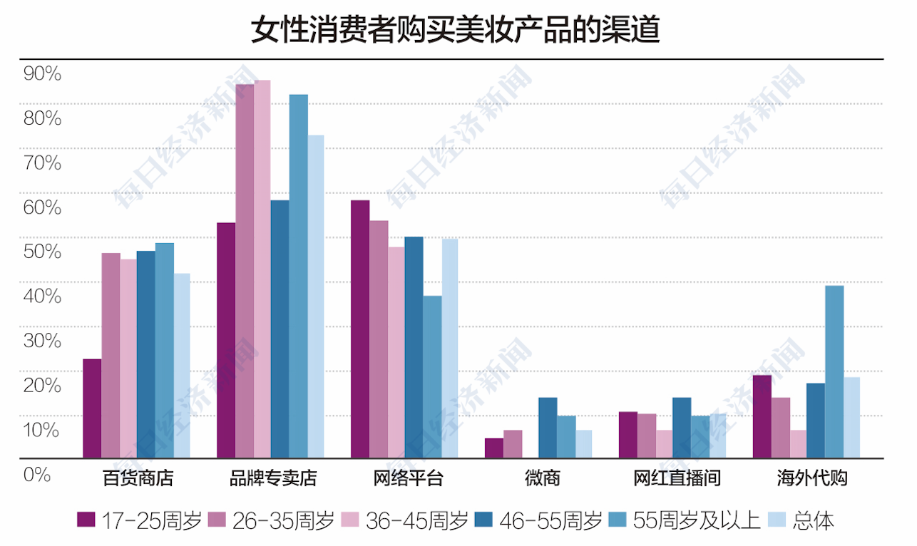 美妆消费真相"直播种草"高速发展 55 岁消费者花钱最豪