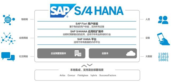 智能erp系统:sap s/4hana产品新特性