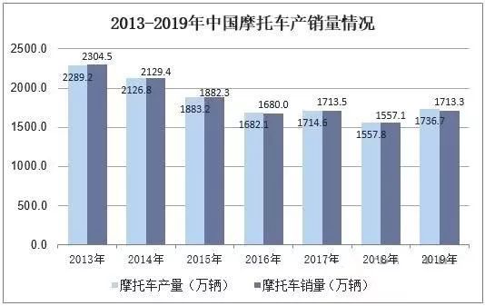 2019年中国摩托车产销量及出口情况,大排量摩托车实现